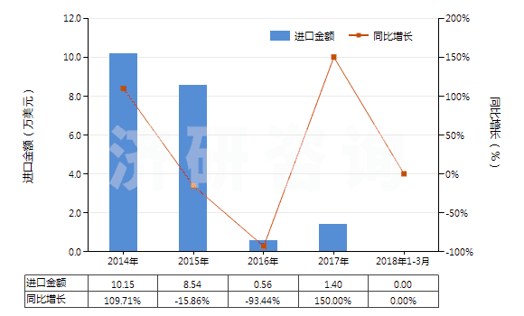 2014-2018年3月中國其他聚酯短纖＜85%棉混未漂布（平米重＞170g）(HS55141911)進(jìn)口總額及增速統(tǒng)計